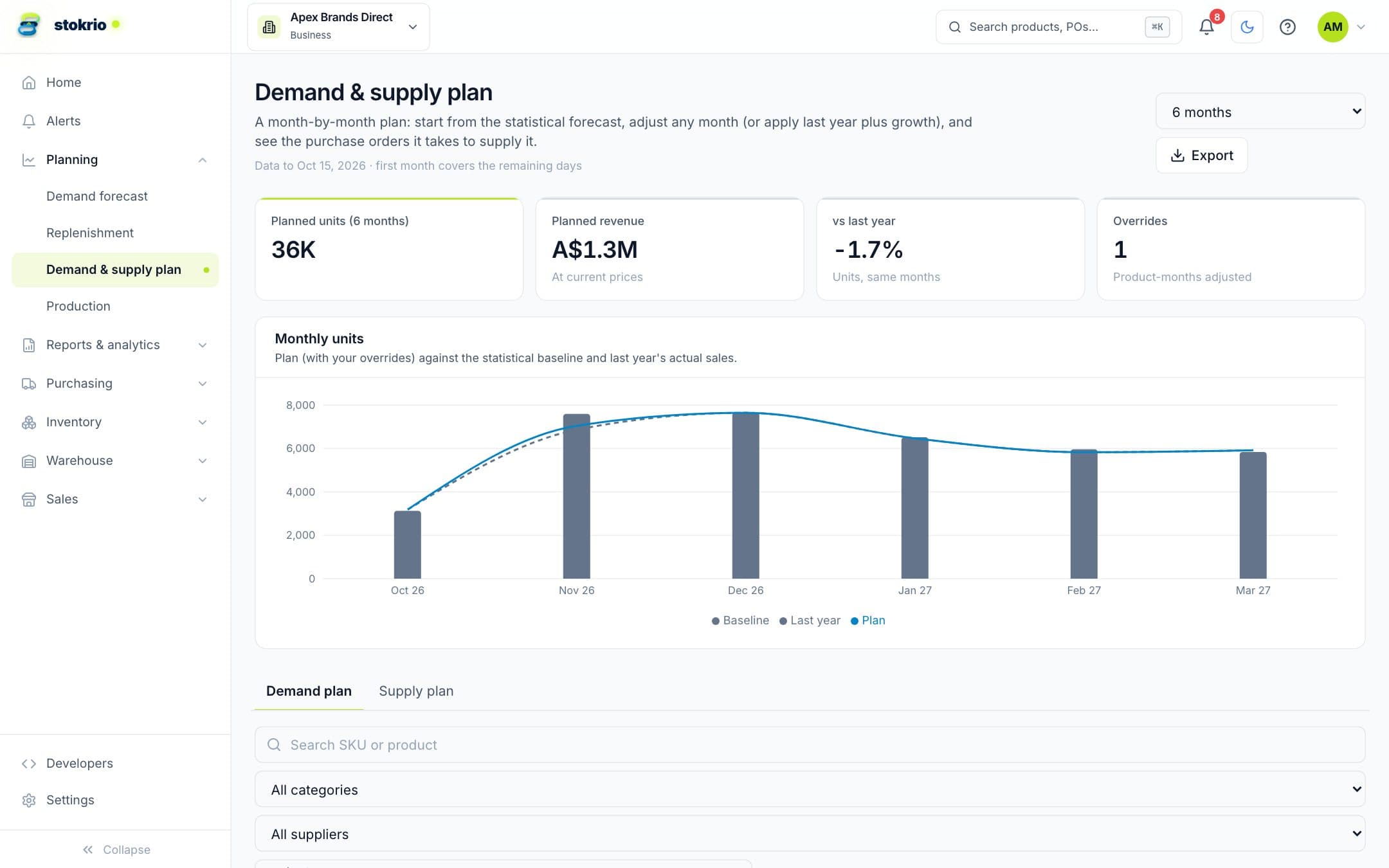 Monthly demand plan grid with forecast, plan and last year per product