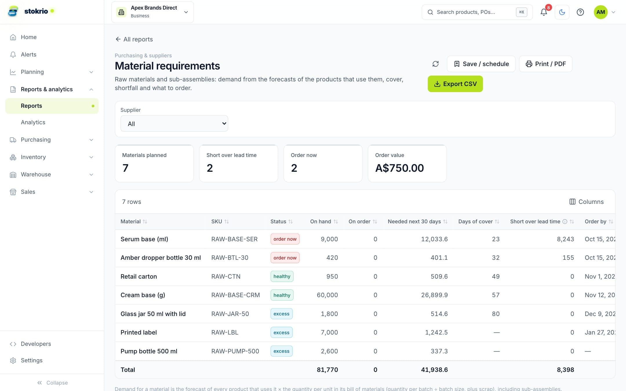 Material requirements report with demand from finished goods, cover, shortfall and order-by dates